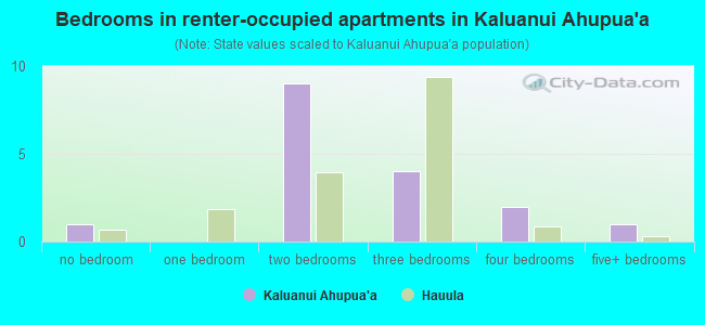 Bedrooms in renter-occupied apartments in Kaluanui Ahupua`a