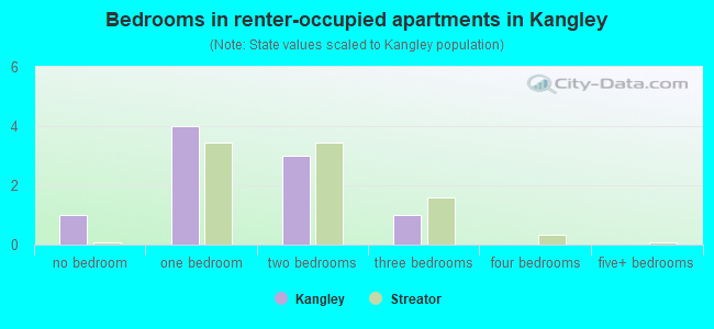 Bedrooms in renter-occupied apartments in Kangley