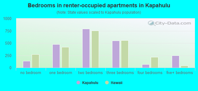 Bedrooms in renter-occupied apartments in Kapahulu