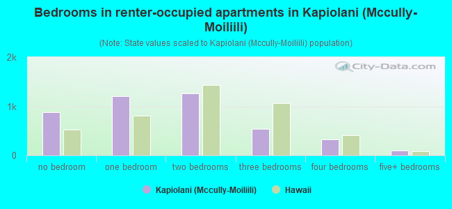Bedrooms in renter-occupied apartments in Kapiolani (Mccully-Moiliili)