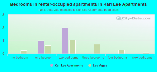 Bedrooms in renter-occupied apartments in Kari Lee Apartments