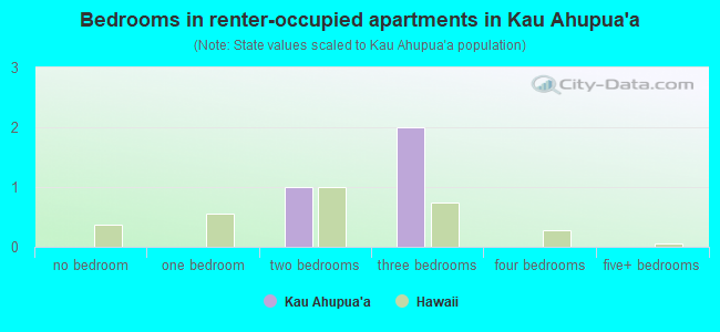 Bedrooms in renter-occupied apartments in Kau Ahupua`a