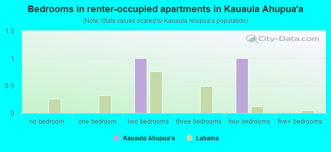 Bedrooms in renter-occupied apartments in Kauaula Ahupua`a