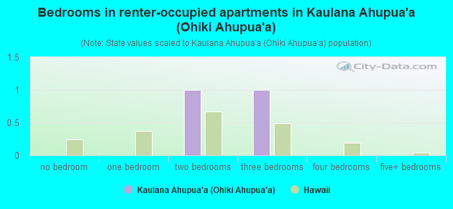 Bedrooms in renter-occupied apartments in Kaulana Ahupua`a (Ohiki Ahupua`a)