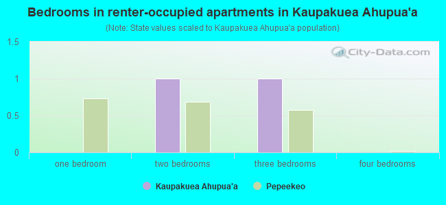 Bedrooms in renter-occupied apartments in Kaupakuea Ahupua`a
