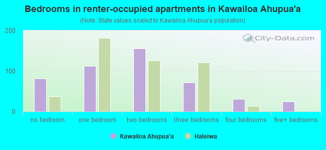 Bedrooms in renter-occupied apartments in Kawailoa Ahupua`a