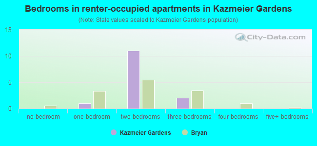 Bedrooms in renter-occupied apartments in Kazmeier Gardens