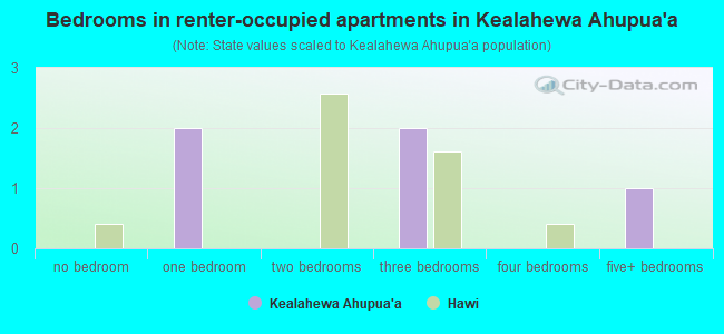 Bedrooms in renter-occupied apartments in Kealahewa Ahupua`a