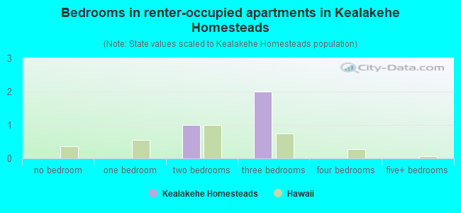 Bedrooms in renter-occupied apartments in Kealakehe Homesteads