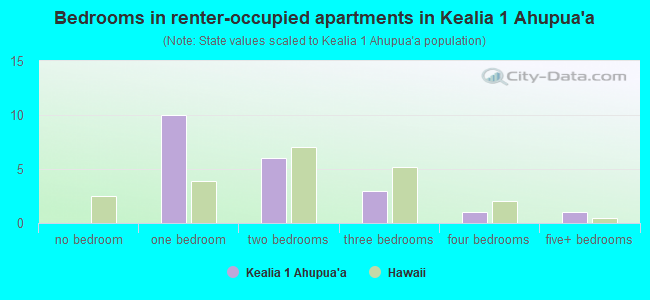 Bedrooms in renter-occupied apartments in Kealia 1 Ahupua`a