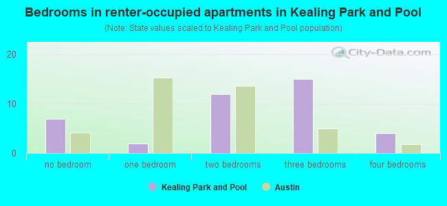Bedrooms in renter-occupied apartments in Kealing Park and Pool
