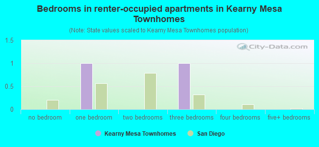 Bedrooms in renter-occupied apartments in Kearny Mesa Townhomes