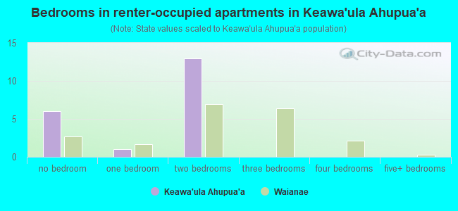 Bedrooms in renter-occupied apartments in Keawa`ula Ahupua`a