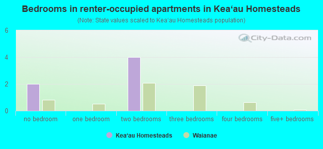 Bedrooms in renter-occupied apartments in Kea‘au Homesteads