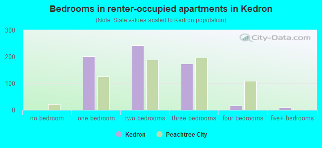 Bedrooms in renter-occupied apartments in Kedron
