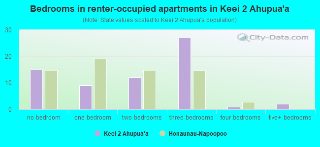 Bedrooms in renter-occupied apartments in Keei 2 Ahupua`a