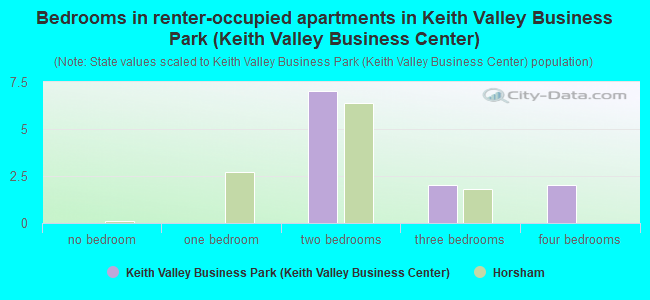 Bedrooms in renter-occupied apartments in Keith Valley Business Park (Keith Valley Business Center)