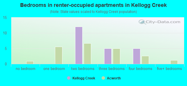 Bedrooms in renter-occupied apartments in Kellogg Creek