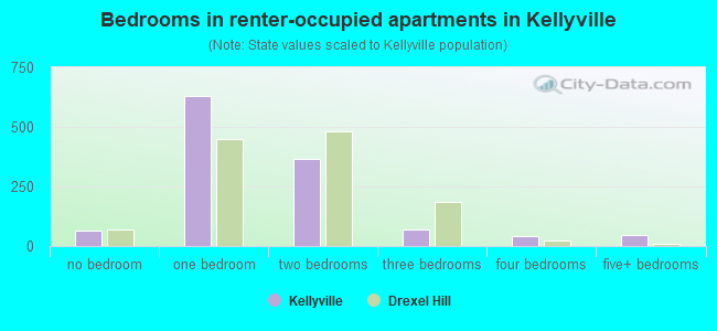 Bedrooms in renter-occupied apartments in Kellyville