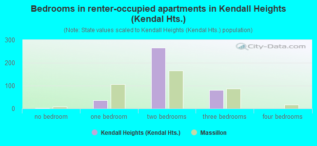 Bedrooms in renter-occupied apartments in Kendall Heights (Kendal Hts.)