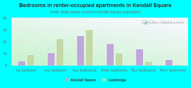 Bedrooms in renter-occupied apartments in Kendall Square