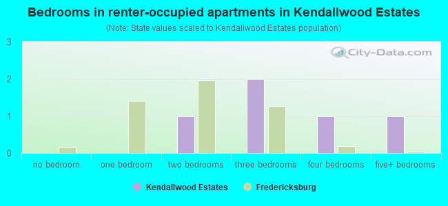 Bedrooms in renter-occupied apartments in Kendallwood Estates
