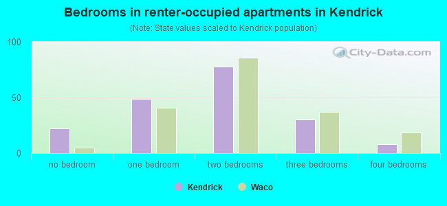 Bedrooms in renter-occupied apartments in Kendrick