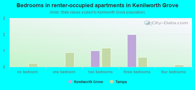 Bedrooms in renter-occupied apartments in Kenilworth Grove