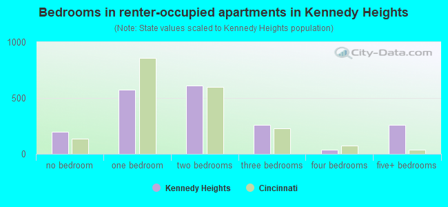 Bedrooms in renter-occupied apartments in Kennedy Heights