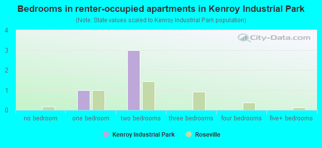Bedrooms in renter-occupied apartments in Kenroy Industrial Park