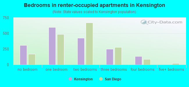 Bedrooms in renter-occupied apartments in Kensington