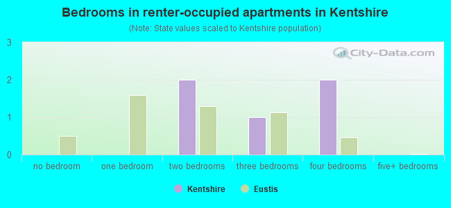 Bedrooms in renter-occupied apartments in Kentshire
