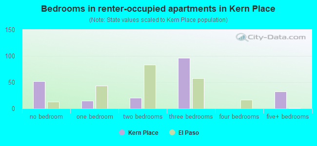 Bedrooms in renter-occupied apartments in Kern Place