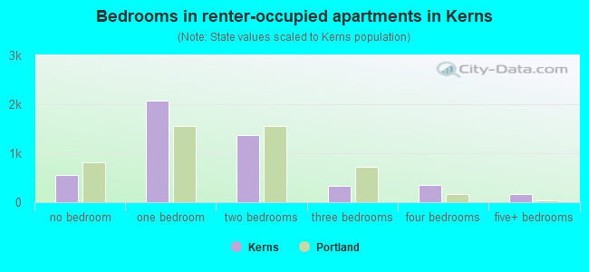 Bedrooms in renter-occupied apartments in Kerns