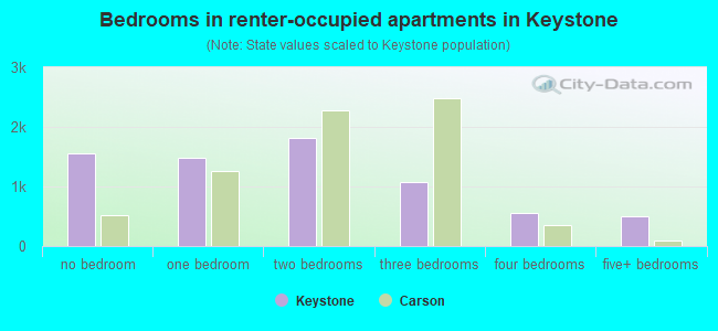 Bedrooms in renter-occupied apartments in Keystone