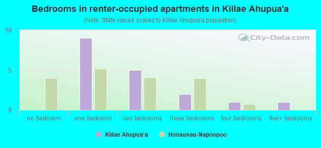 Bedrooms in renter-occupied apartments in Kiilae Ahupua`a