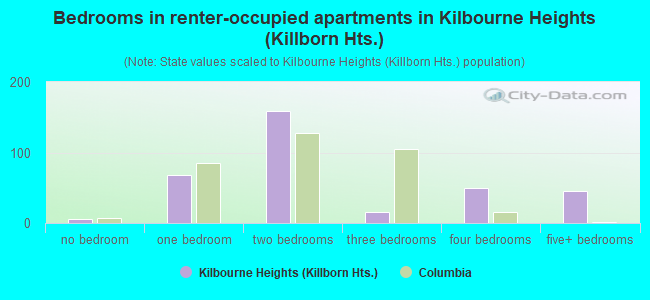 Bedrooms in renter-occupied apartments in Kilbourne Heights (Killborn Hts.)