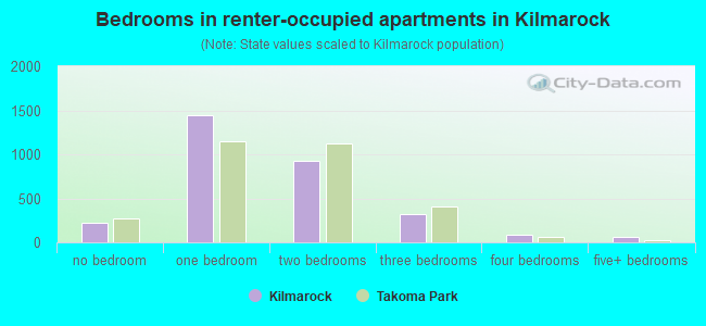 Bedrooms in renter-occupied apartments in Kilmarock