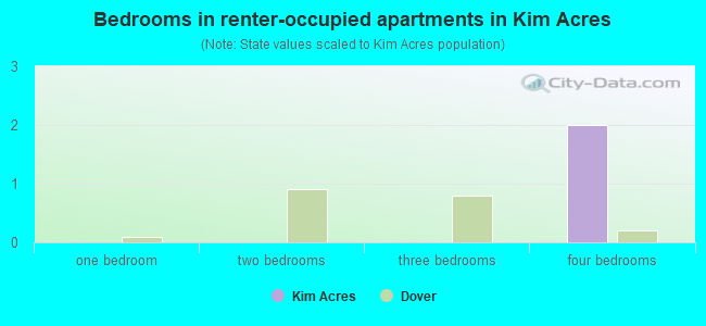 Bedrooms in renter-occupied apartments in Kim Acres