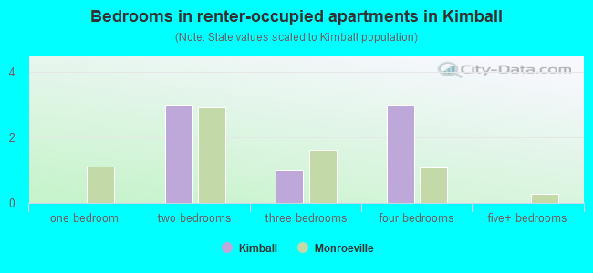 Bedrooms in renter-occupied apartments in Kimball