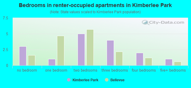 Bedrooms in renter-occupied apartments in Kimberlee Park