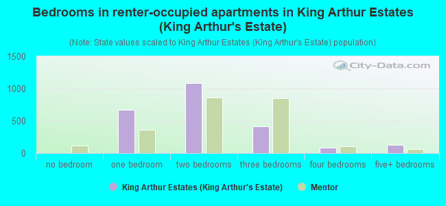 Bedrooms in renter-occupied apartments in King Arthur Estates (King Arthur's Estate)