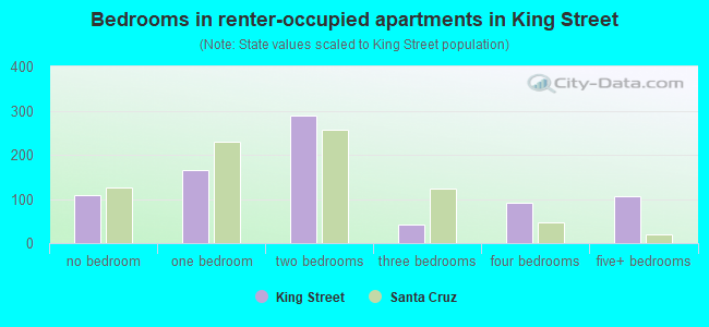 Bedrooms in renter-occupied apartments in King Street