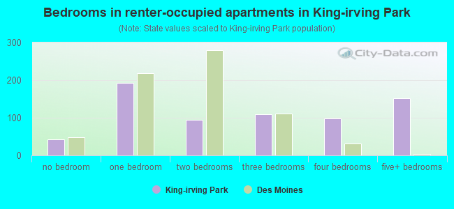 Bedrooms in renter-occupied apartments in King-irving Park