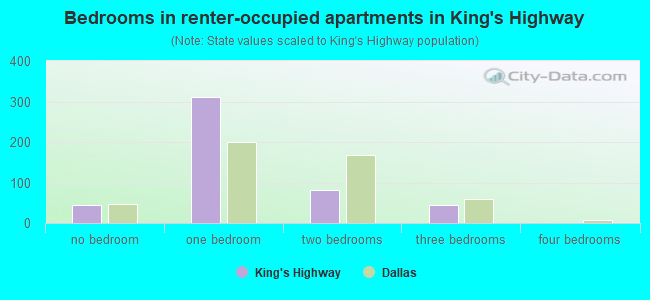 Bedrooms in renter-occupied apartments in King's Highway