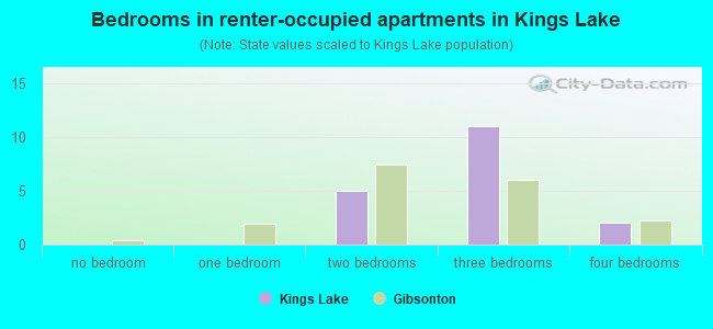 Bedrooms in renter-occupied apartments in Kings Lake