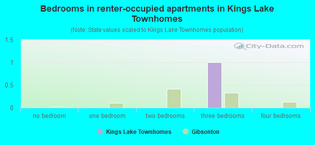 Bedrooms in renter-occupied apartments in Kings Lake Townhomes