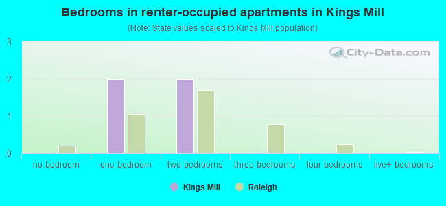 Bedrooms in renter-occupied apartments in Kings Mill