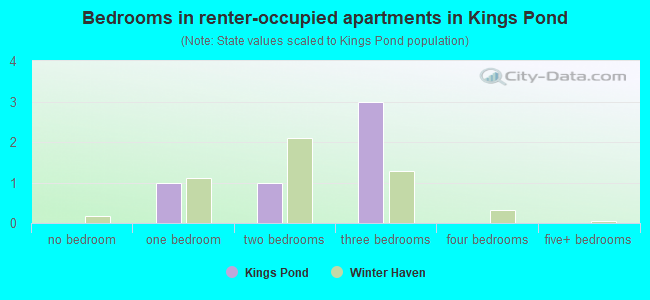 Bedrooms in renter-occupied apartments in Kings Pond