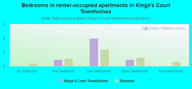 Bedrooms in renter-occupied apartments in Kings's Court Townhomes